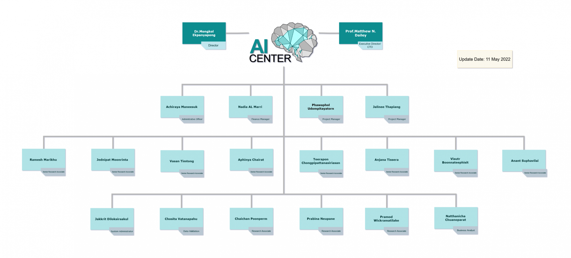 AI Center - Organization Chart -Update 05-22